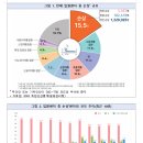 손상 원인 1위 추락·낙상, 고령층에 특히 위험 이미지
