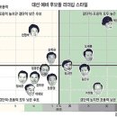 [미디어리서치-조선 1차 정치지표 여론조사]손학규 대표 리더십 스타일 이미지