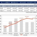 새마을금고 부실 점검]부실채권 매각 해답 될까…예대율 관리가 &#39;키&#39;⑥NPL 매각 규모 1.2조 모두 매각해도 연체율 하락폭 0.6%p 이미지