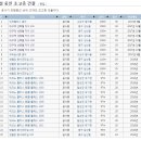 [일부수정]대구역센트럴 자이~ 대구 중심의 랜드마크 입증 이미지