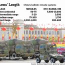 U.S. Missile Shield Plan Seen Stoking China Fears-wsj 8/24 : 미국, 일본 본토 미사일 방어시스템 설치와 미국과 중국 군사력 헤게모니 쟁탈 배경과전망 이미지