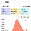 '23년 11월 서울 아파트 시장 정리 (매매가 상승폭 정체, 전세가 상승폭 유지 → 전세가 급등이 계속될 것인가) 이미지