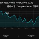 (정동희 뷰) 미국 국채시장은 무너지고 있다. 그렇다면 정동희가 기다리는 8개 사건은〮 【 Zheng Dong-hee 】 내가 퍼즐 이미지