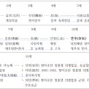 나주향교 간행 「금성충효록(錦城忠孝錄)」의 미능재(未能齋) 정은수(鄭訔秀) 공 행장 이미지