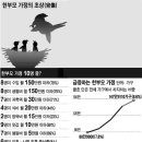 [조선일보]빈곤 늪에 빠진 150만 `한부모 가정` [上] 돈 다 까먹어야 지원… 첫 3년에 빈곤층 `우르르` 이미지