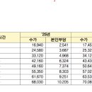 2026년 요양보호사 급여 전망은~ 이미지