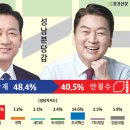 [알앤써치-경기신문] 분당갑 이광재 48.4%·안철수 40.5% 이미지
