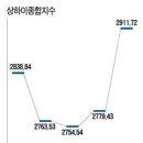 거래 재개한 상하이증시 급등…2900선 회복 이미지