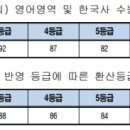 2023학년도(2022) 수능 한국사 주의사항 이미지