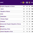 2022 항저우 아시안게임 현재 메달 순위 이미지