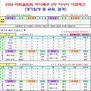 ＜올림픽＞ 2024 파리올림픽 여자 축구 아시아 2차 지역예선 조별리그 경기일정 및 결과 [2023-11-01 12:00 현재] 이미지