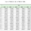 학년별 학령인구 변화추이.. 이미지