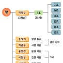 서경공조 | [한국사] 73. 조선[朝鮮]의 정치~사회제도