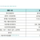 국악 종음셋 정악과 민속악 p. 261 시조 이미지