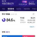 현 시각 정당 판세 (개표율 84.6%) 이미지