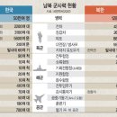 한, 군사력 6위 - 방산수출 9위 ‘막강’… 북, 핵·미사일에 올인 이미지