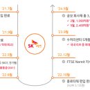 에스케이위탁관리부동산투자회사 주식회사 이미지