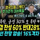 영국인들 다봤다, 김건희 표절.주가조작 영국 언론들 대서특필.. 김건희 특검 찬성 60% 반대 28% 끝났쥬 (순방 가니 또 폭락, 윤 이미지