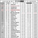 수석3리 티스토리