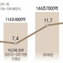 22% 늘린 일자리예산, 실업급여-공공 일자리 집중 ‘약효 의문’ 세금폭탄 예고 이미지