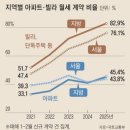 4월 2일(수) &#39;전세의 월세화&#39; 가속도…빌라 월세살이 많아졌다. 이미지