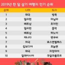 '한달 살기' 여행, 인기 여행지 1위 방콕..물가 저렴한 동남아 강세 이미지