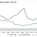 [부동산 114 칼럼-한경] 서울 아파트 월세지수 2005년 3분기 이후 최대 하락 이미지