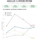 MK커뮤니케이션 | 2026년 7월 1주차 미국 주간 증시 마감분석