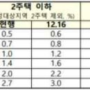 2022년도 부동산 각종규제 및 세법 이미지