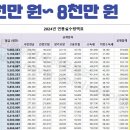 2024 연봉 실수령표(~1억까지) 이미지