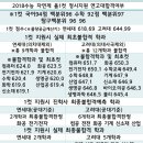 2018학년도 이과 올1컷 연고대 지원시 합불여부 이미지