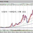 [주식]한국의 성장주와 프리미엄 논리 이미지