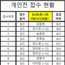 제31회 화성시볼링협회장배(꿈나무지원) 볼링대회 개인전 - 3조 접수처 이미지