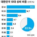 한국인의 근본 성씨 이미지