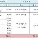 2015년 벙개모임 정산내역서(15.04.06) 이미지