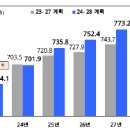 '24~'28년 공공기관 중장기재무관리계획 이미지