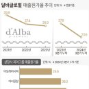 오일시권역영농조합법인 | 달바글로벌 기업분석: 해외 시장에서 살아남는 K-뷰티 전략