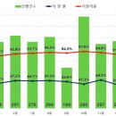 ﻿서울 아파트 경매 낙찰률·낙찰가율 하락…&#34;비선호지역이 주도&#34; 이미지