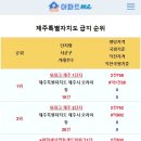 제주 단지별 평단가 순위 - 1위:위파크제주1단지 2위:위파크제주2단지 3위:e편한세상연동센트럴파크1단지 4위:노형2차아이파크 5위:제 이미지