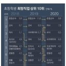 초중고 학생의 장래희망 순위 이미지