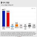 [뉴데일리 6001명 여론조사①] 6001명 조사…이재명 46.9% vs 김문수 41.8%, 격차 5.1%p까지 좁혀졌다 이미지