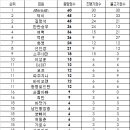 2014년 올해의 견지인상 중간순위 (상반기 기준) 이미지