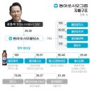 [바이오톺아보기] '박카스'에 갇힌 동아 3세 강정석…尹 사면복권에도 신사업·주가 '제자리' 이미지
