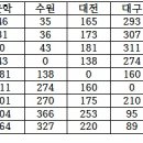 발표된 프로야구 일정...ㅎㄷㄷ 이미지