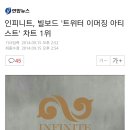 인피니트, 빌보드 &#39;트위터 이머징 아티스트&#39; 차트 1위 이미지