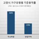 일산신도시 재건축 기준용적률 300%, 2만7000호 추가 이미지