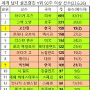 고진영프로 lpga 세계 1위 159주 신기록 달성('23.6.26) 이미지