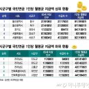 울산 92만원 VS 진도 43만원…국민연금 지역따라 &#39;빈익빈 부익부&#39; 이미지