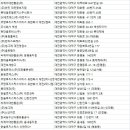 (주)한진 대전지점