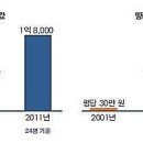 이제 집보다는 땅에 기회가 있다. 이미지